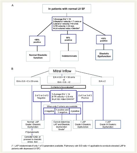 lv diastolic dysfunction treatment